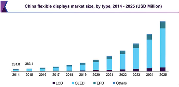 China flexible displays market