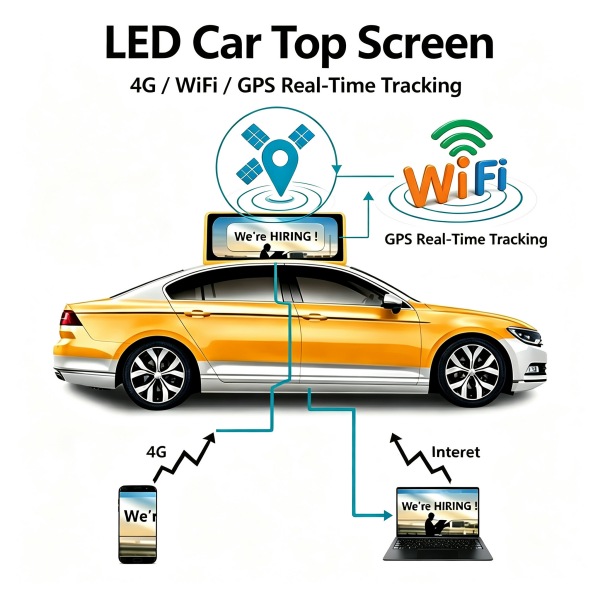 HD Full Color Taxi Top LED Display